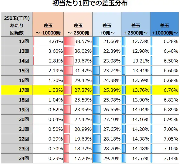 eとある科学の超電磁砲 PHASE NEXT 初当たり1回での差玉分布