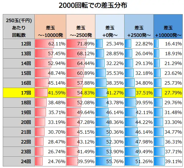 eとある科学の超電磁砲 PHASE NEXT 2000回転での差玉分布