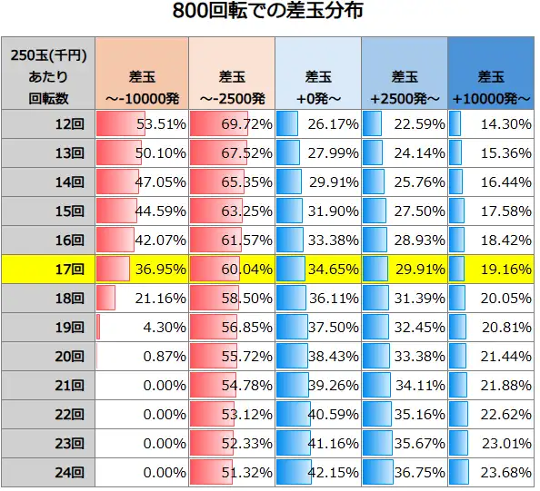 eとある科学の超電磁砲 PHASE NEXT 800回転での差玉分布