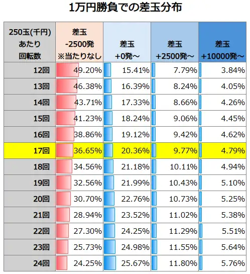 eとある科学の超電磁砲 PHASE NEXT 1万円勝負での差玉分布