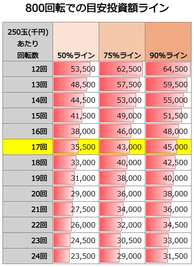 eとある科学の超電磁砲 PHASE NEXT 800回転での投資額目安