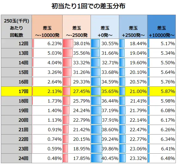 P Re:ゼロから始める異世界生活 鬼がかり199ver 初当たり1回での差玉分布