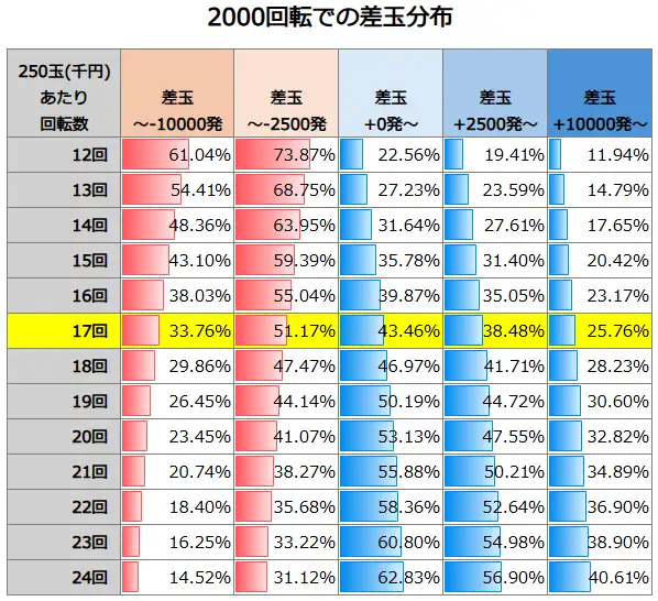 P Re:ゼロから始める異世界生活 鬼がかり199ver 2000回転での差玉分布