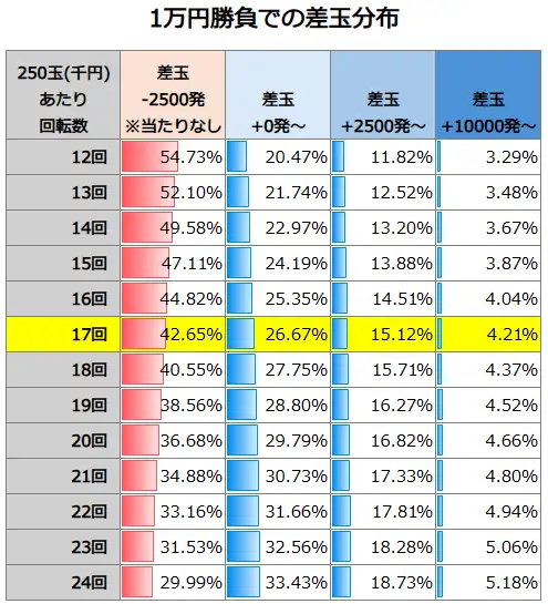 P Re:ゼロから始める異世界生活 鬼がかり199ver 1万円勝負での差玉分布