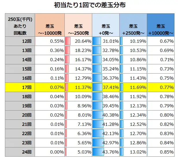 P Re:ゼロから始める異世界生活 鬼がかり99ver. 初当たり1回での差玉分布
