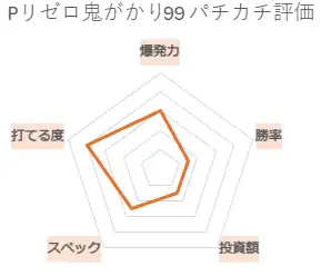 P Re:ゼロから始める異世界生活 鬼がかり99ver. パチカチ評価