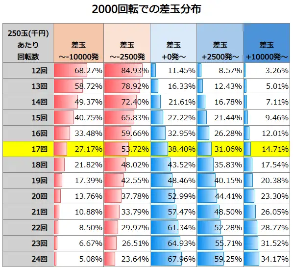 P Re:ゼロから始める異世界生活 鬼がかり99ver. 2000回転での差玉分布