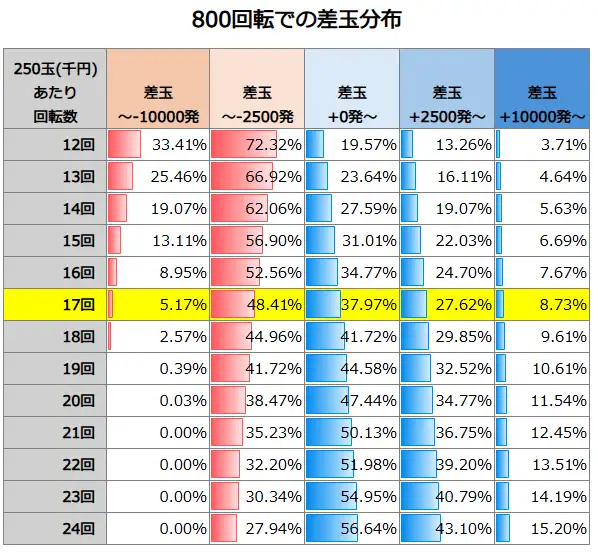 P Re:ゼロから始める異世界生活 鬼がかり99ver. 800回転での差玉分布