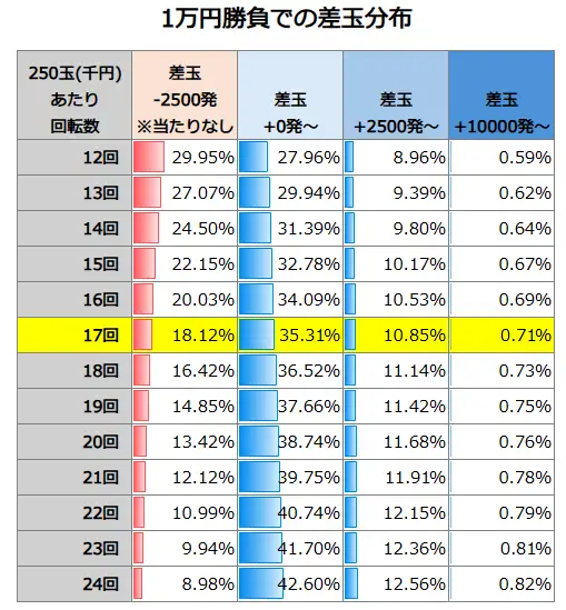 P Re:ゼロから始める異世界生活 鬼がかり99ver. 1万円勝負での差玉分布