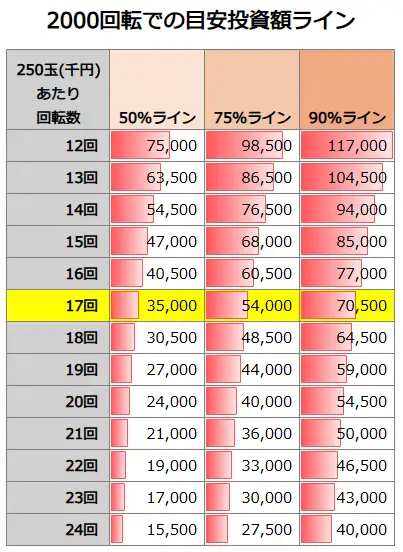 P Re:ゼロから始める異世界生活 鬼がかり99ver. 2000回転での投資額目安