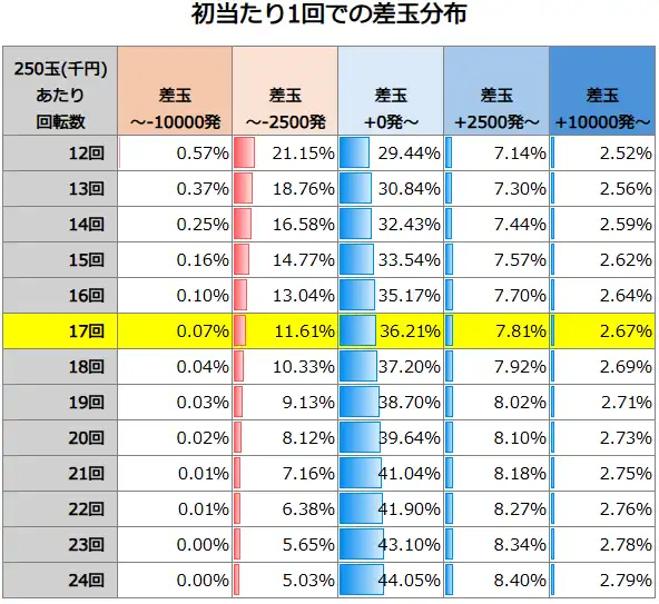 Pルパン三世 ONE COLLECTION 100ver. 初当たり1回での差玉分布