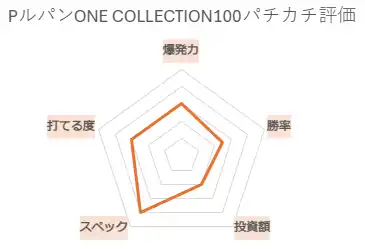 Pルパン三世 ONE COLLECTION 100ver. パチカチ評価