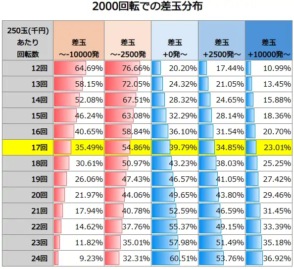 Pルパン三世 ONE COLLECTION 100ver. 2000回転での差玉分布
