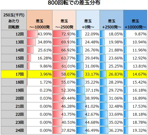 Pルパン三世 ONE COLLECTION 100ver. 800回転での差玉分布
