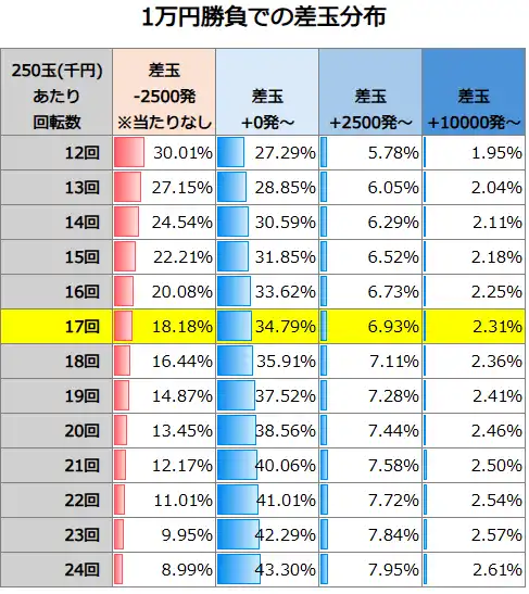 Pルパン三世 ONE COLLECTION 100ver. 1万円勝負での差玉分布