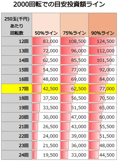 Pルパン三世 ONE COLLECTION 100ver. 2000回転での投資額目安