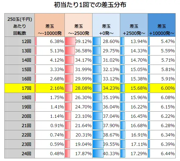 スマートぱちんこ 新・必殺仕置人 超斬撃199 初当たり1回での差玉分布