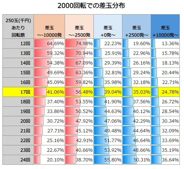 スマートぱちんこ 新・必殺仕置人 超斬撃199 2000回転での差玉分布