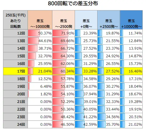 スマートぱちんこ 新・必殺仕置人 超斬撃199 800回転での差玉分布