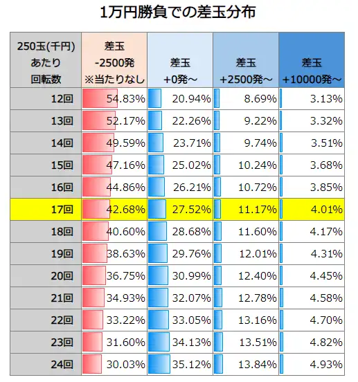 スマートぱちんこ 新・必殺仕置人 超斬撃199 1万円勝負での差玉分布