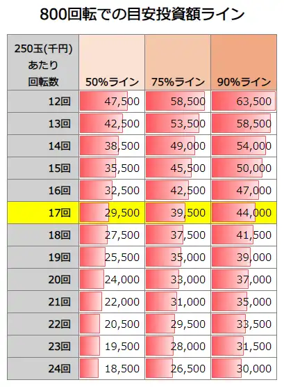 スマートぱちんこ 新・必殺仕置人 超斬撃199 800回転での投資額目安