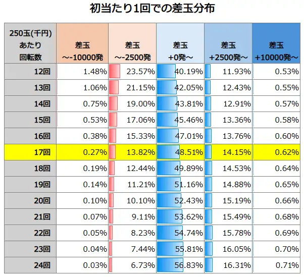 P転生したらスライムだった件129ver. 初当たり1回での差玉分布
