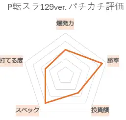 P転生したらスライムだった件129ver. パチカチ評価