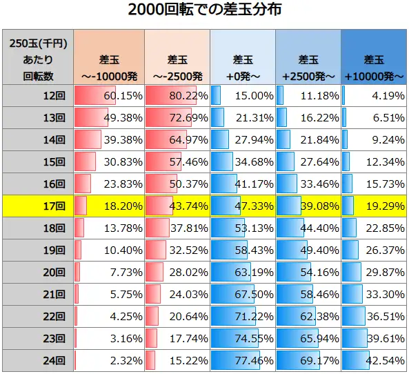 P転生したらスライムだった件129ver. 2000回転での差玉分布