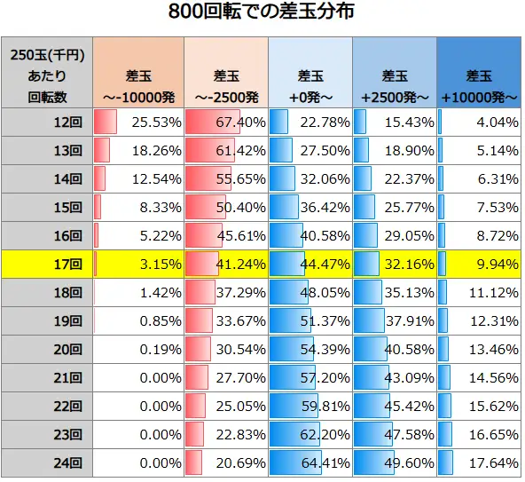 P転生したらスライムだった件129ver. 800回転での差玉分布