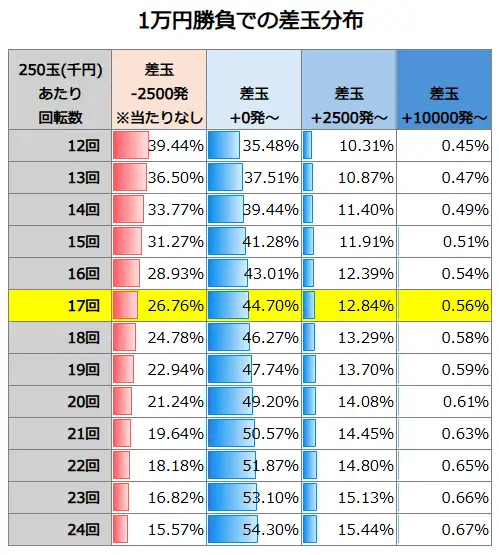 P転生したらスライムだった件129ver. 1万円勝負での差玉分布