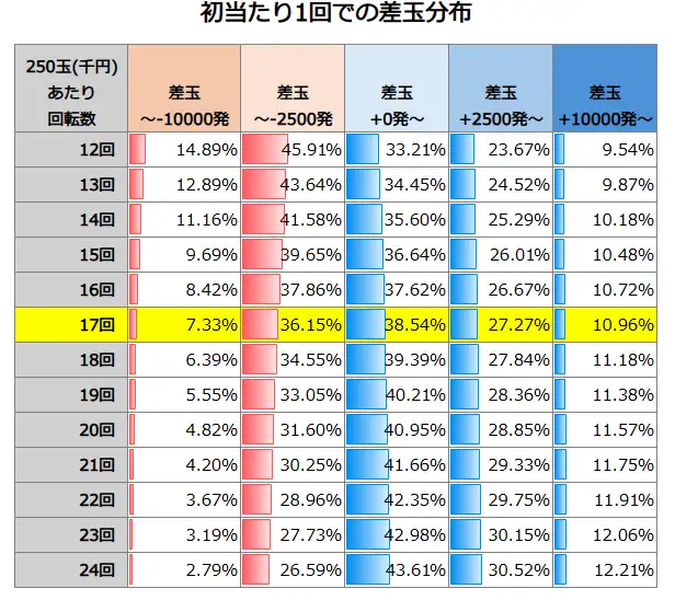 e東京リベンジャーズ 初当たり1回での差玉分布
