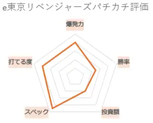 e東京リベンジャーズ パチカチ評価