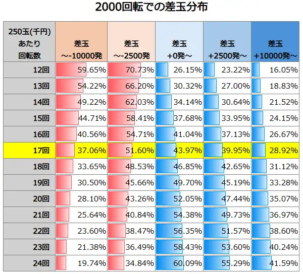 e東京リベンジャーズ 2000回転での差玉分布