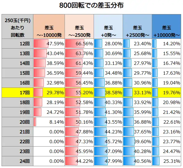 e東京リベンジャーズ 800回転での差玉分布