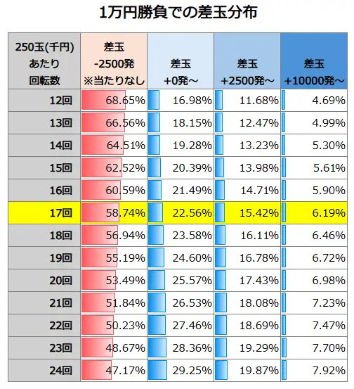e東京リベンジャーズ 1万円勝負での差玉分布