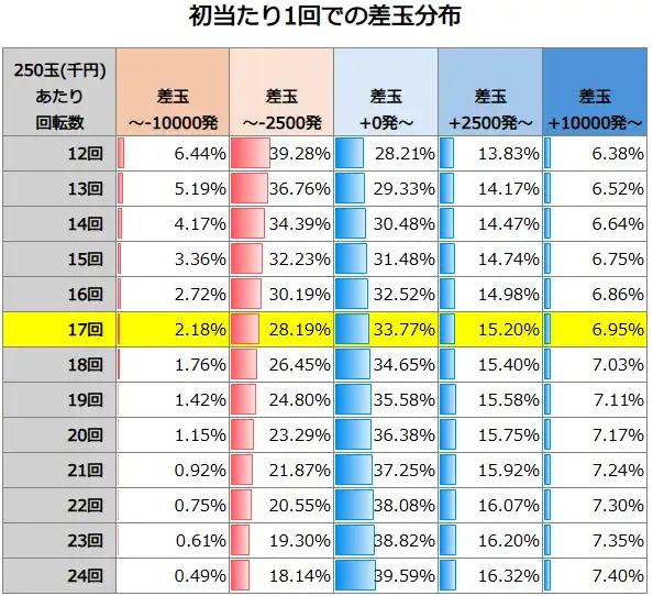 e東京喰種 初当たり1回での差玉分布