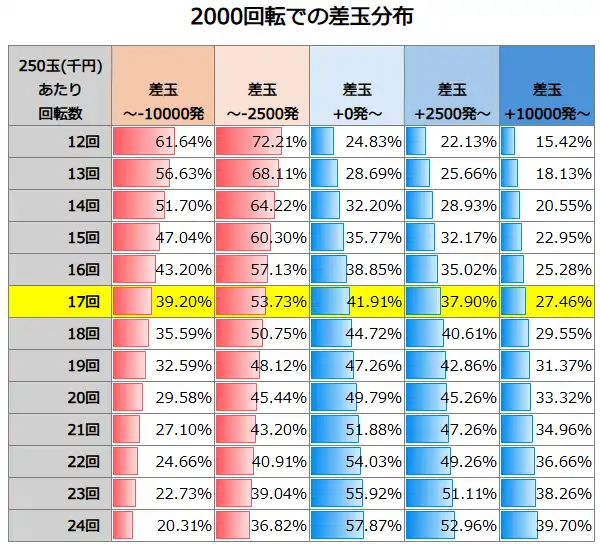 e東京喰種 2000回転での差玉分布