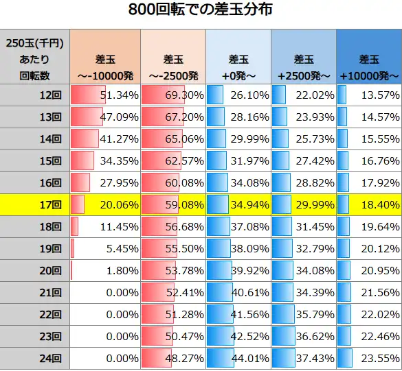 e東京喰種 800回転での差玉分布