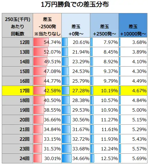 e東京喰種 1万円勝負での差玉分布