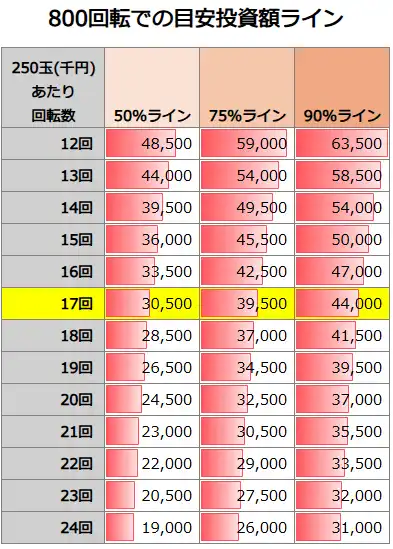 e東京喰種 800回転での投資額目安