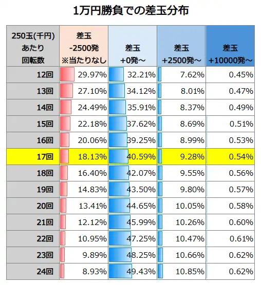 PAわんわんパラダイスCELEBRATION 初当たり1回での差玉分布