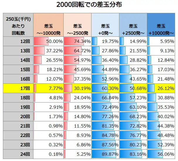 PAわんわんパラダイスCELEBRATION 2000回転での差玉分布
