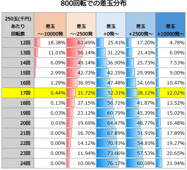 PAわんわんパラダイスCELEBRATION 800回転での差玉分布