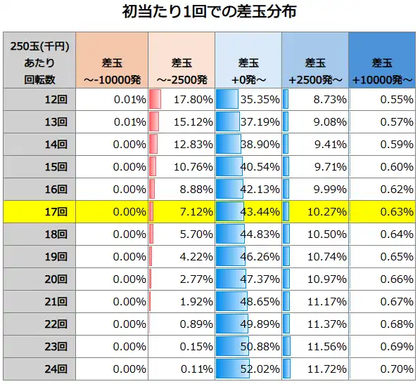 PAわんわんパラダイスCELEBRATION 1万円勝負での差玉分布
