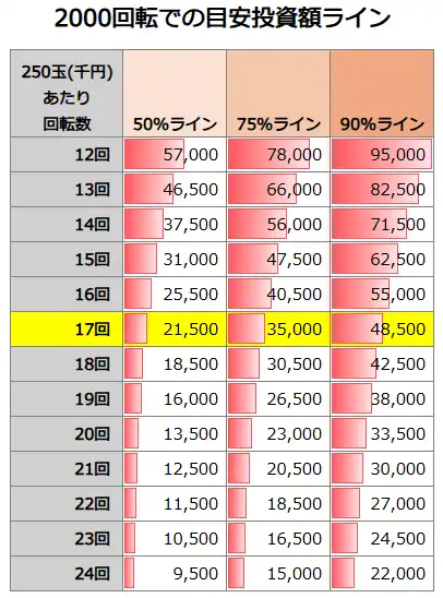 PAわんわんパラダイスCELEBRATION 2000回転での投資額目安