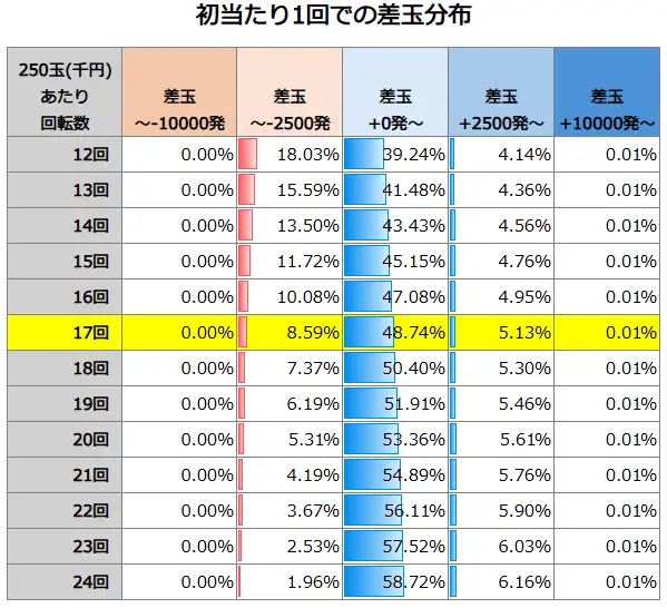 PA野生の王国6 初当たり1回での差玉分布