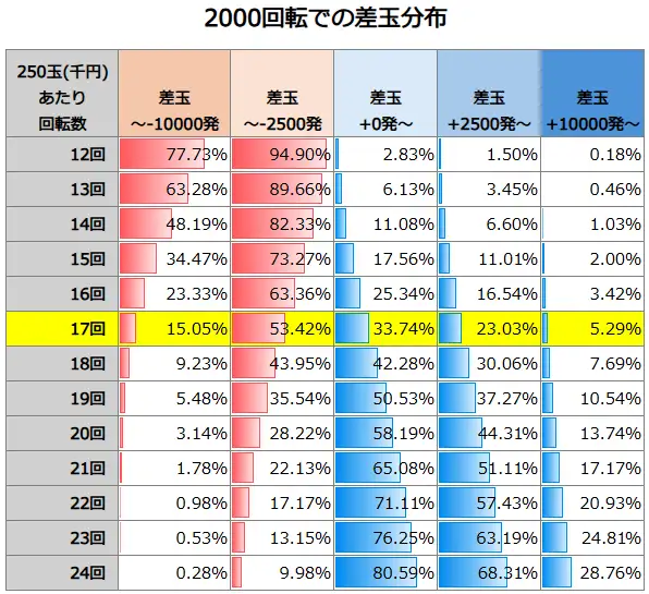 PA野生の王国6 2000回転での差玉分布
