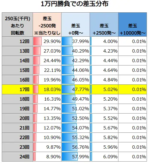 PA野生の王国6 1万円勝負での差玉分布