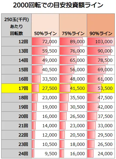 PA野生の王国6 2000回転での投資額目安
